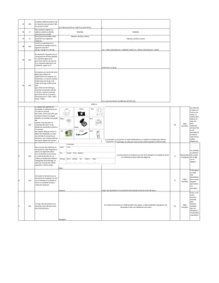 45 a10
¿Cuántos mililitros de HCl 6.5 M
se requieren para preparar 500
mL de HCl 0.75 M?
a) 3 250 mL b) 375 mL c) 48.75 mL d) 57.59 mL c
46 17
Que producto orgánico se
obtiene cuando un alcohol
reacciona con un ácido
Aldehído Aldehído
47 17
Que grupos funcionales están
presentes en la siguiente
molécula
Alqueno, alcohol y cetona
Alqueno, alcohol y cetona
48 a10
¿Cuál es la expresión de la
constante de equilibrio para la
siguiente reacción?
H2 (g) + Cl2 (g) ↔ 2 HCl (g) a) K = [HCl] / [H2] [Cl2] b) K = [H2][Cl2] / [HCl] c) K = [HCl]2 / [H2] [Cl2] d) K = [HCl]2
49 a10
Se disolvieron 18 gramos de un
compuesto de fórmula Na2XO4
en suficiente agua como
para tener 250 mL de solución.
Si la molaridad obtenida es de
0.4366 M, ¿quién es X?
a) Mn b) Cr c) S d) Se
50 a10
Se prepara una mezcla de varios
gases para realizar un
experimento con respecto a la
fotosíntesis. La mezcla contiene
0.060 moles de O2 (g), 0.30
moles de N2 (g), 0.030 mol de
CO2
(g) y 0.010 mol de H2O (g) y
presenta una presión total de
1.20 atm, ¿cuál es la presión
parcial de CO2 en la muestra.
Recuerda que Pt = PO2 + PN2 +
PCO2 + PH2O
a) 1.2 atm b) 0.36 atm c) 0.090 atm d) 0.075 atm.
a10
El Capitán Lalo Sparrow ha
escondido un valioso tesoro en
un cofre en una isla
del Caribe. Dentro del cofre que
contiene el tesoro ha dejado
también un mensaje muy propio
del
Capitán. Para descubrir el
contenido del cofre, la isla
donde fue escondido el tesoro y
el mensaje
del Capitán, deberás checar su
álbum de fotografías, en cada
una de ellas se encuentra un
elemento cuyo símbolo deberás
de colocar debajo del nombre
de la fotografía en la tabla
En la bandera se encuentra un metal alcalinotérreo, su sulfaoto se emplea para obtener
radiografías del estómago. Se sabe que 12 gr de este sulfato equivalen a 0.0514 moles
Ba
Tabla
periódica
Los datos de
la masa y el
número de
moles, se
utilizan para
obtener el
valor del
peso
molecular
(233 gr/mol)
a este
resultado se
le resta el
valor del ion
sulfato
(96gr/mol);
para
A a10
Para conocer que elemento se
encuentra en cada fotografía te
damos los siguientes datos:
a) En la bandera se encuentra
un metal alcalinotérreo, su
sulfato se emplea para obtener
radiografías del estómago. Se
sabe que 12 g de este sulfato
equivalen a 0.0514 moles.
Bario
Cuando el elmento que se encuentra en le palmera se une con el ubicado en la espada se forma
un anhídrido de peso molecular 44gr/mol
O
Nomenclatur
a inorgánica
Un anhídido
se obtienen
de la unión
de un NM
con el
oxígeno,
B a10
b) Cuando el elemento que se
encuentra en la palmera se une
con el ubicado en la espada se
forma un anhídrido de peso
molecular 44 g/mol.
Carbono El gas más abundante en la atmósfera está ubicado arriba de la foto del barco
N
Tabla
Periódica
El Nitrógeno
es el gas
más
abundadnte
de la mezcla
de gases
que forman
a la
atmósfera
C a10
c) El gas más abundante en la
atmósfera está ubicado arriba
de la foto del barco.
Nitrogeno
En el cofre se encuentra un metal amarillo muy valioso, a cada competidor que gana en las
olimpiadas le dan una medalla de este metal
Au
Tabla
Periódica
El oro es el
metal
precioso
utilizado
para
eleborar
medallas
que son
otorgadas a
competidore
s ganadores
PARTE II
 