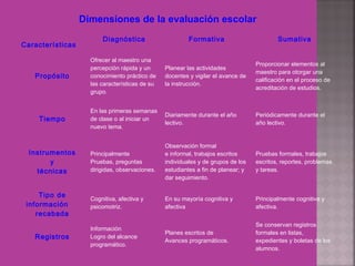 Características
Diagnóstica Formativa Sumativa
Propósito
Ofrecer al maestro una
percepción rápida y un
conocimiento práctico de
las características de su
grupo.
Planear las actividades
docentes y vigilar el avance de
la instrucción.
Proporcionar elementos al
maestro para otorgar una
calificación en el proceso de
acreditación de estudios.
Tiempo
En las primeras semanas
de clase o al iniciar un
nuevo tema.
Diariamente durante el año
lectivo.
Periódicamente durante el
año lectivo.
Instrumentos
y
técnicas
Principalmente
Pruebas, preguntas
dirigidas, observaciones.
Observación formal
e informal, trabajos escritos
individuales y de grupos de los
estudiantes a fin de planear; y
dar seguimiento.
Pruebas formales, trabajos
escritos, reportes, problemas
y tareas.
Tipo de
información
recabada
Cognitiva, afectiva y
psicomotriz.
En su mayoría cognitiva y
afectiva
Principalmente cognitiva y
afectiva.
Registros
Información
Logro del alcance
programático.
Planes escritos de
Avances programáticos.
Se conservan registros
formales en listas,
expedientes y boletas de los
alumnos.
Dimensiones de la evaluación escolar
 