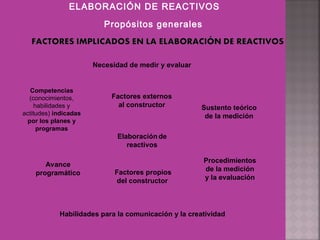Necesidad de medir y evaluar
Competencias
(conocimientos,
habilidades y
actitudes) indicadas
por los planes y
programas
Elaboración de
reactivos
Procedimientos
de la medición
y la evaluación
Avance
programático
Sustento teórico
de la medición
Habilidades para la comunicación y la creatividad
Factores externos
al constructor
Factores propios
del constructor
ELABORACIÓN DE REACTIVOS
Propósitos generales
 