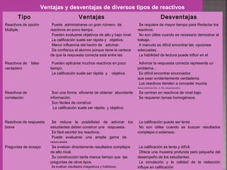 Tipo Ventajas Desventajas
Reactivos de opción
Múltiple
•Puede administrarse un gran número de
reactivos en poco tiempo.
•Pueden evaluarse objetivos de alto y bajo nivel.
•La calificación suele ser rápida y objetiva.
•Menor influencia del hecho de adivinar.
•Da confianza al alumno porque tiene la certeza
de que la respuesta correcta está entre las
opciones.
•Se requiere de mayor tiempo para Redactar los
reactivos.
•No son útiles cuando es necesario demostrar el
trabajo.
•A menudo es difícil encontrar las opciones
adecuadas.
•La habilidad de lectura puede influir en el
desempeño.
Reactivos de falso
verdadero
•Pueden aplicarse muchos reactivos en poco
tiempo.
•La calificación suele ser rápida y objetiva.
•Adivinar la respuesta correcta representa un
problema...
•Es difícil encontrar enunciados
que sean evidentemente verdaderos
•Los reactivos tienden a conceder mucha
importancia a la memoria.
Reactivos de
correlación
•Son una forma eficiente de obtener abundante
información.
•Son fáciles de construir.
• La calificación suele ser rápida y objetiva.
•Se centran en reactivos de nivel bajo.
•Se requieren temas homogéneos.
Reactivos de respuesta
breve
•Se reduce la posibilidad de adivinar los
estudiantes deben construir una respuesta.
•Es fácil escribir los reactivos.
•Puede evaluarse una amplia gama de
respuesta.
•La calificación puede ser lenta
•No son útiles cuando se buscan resultados
complejos o extensos.
Preguntas de ensayo •Se evalúan directamente resultados complejos
de alto nivel.
•Su construcción tarda menos tiempo que las
preguntas de otros tipos.
•Se evalúan resultados integrativos y holísticos.
•La calificación es lenta y difícil.
•Ofrece una muestra profunda pero pequeña del
desempeño de los estudiantes.
•La simulación y la calidad de la redacción
influye en calificación
Ventajas y desventajas de diversos tipos de reactivos
 