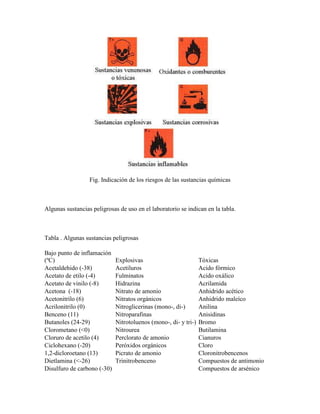 Fig. Indicación de los riesgos de las sustancias químicas
Algunas sustancias peligrosas de uso en el laboratorio se indican en la tabla.
Tabla . Algunas sustancias peligrosas
Bajo punto de inflamación
(ºC) Explosivas Tóxicas
Acetaldehido (-38) Acetiluros Acido fórmico
Acetato de etilo (-4) Fulminatos Acido oxálico
Acetato de vinilo (-8) Hidrazina Acrilamida
Acetona (-18) Nitrato de amonio Anhidrido acético
Acetonitrilo (6) Nitratos orgánicos Anhidrido maleíco
Acrilonitrilo (0) Nitroglicerinas (mono-, di-) Anilina
Benceno (11) Nitroparafinas Anisidinas
Butanoles (24-29) Nitrotoluenos (mono-, di- y tri-) Bromo
Clorometano (<0) Nitrourea Butilamina
Cloruro de acetilo (4) Perclorato de amonio Cianuros
Ciclohexano (-20) Peróxidos orgánicos Cloro
1,2-dicloroetano (13) Picrato de amonio Cloronitrobencenos
Dietlamina (<-26) Trinitrobenceno Compuestos de antimonio
Disulfuro de carbono (-30) Compuestos de arsénico
 