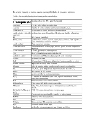 En la tabla siguiente se indican algunas incompatibilidades de productos químicos.
Tabla . Incompatibilidades de algunos productos químicos
CompuestoIncompatible (no debe guardarse con)
Acetileno Cl2, Br2, cobre, plata, mercurio, flúor
Acetona Mezclas de ácidos sulfúrico y nítrico concentrados, H2O2
Acido acético Acido crómico, nítrico, peróxidos, permanganatos
Acido crómico y trióxido
de cromo
Acido acético, gases del petróleo, H2, glicerina, líquidos inflamables.
HF NH3 (acuoso o anhidro).
HNO3 (conc) Acido acético, acetona, alcohol, anilina, ácido crómico, H2S, líquidos y
gases inflamables, sustancias nitrables.
Acido oxálico Plata, mercurio y sus sales
Acido perclórico Anhidrido acético, alcohol, papel, madera, grasas, aceites, compuestos
orgánicos.
Acido sulfúrico Cloratos, percloratos, permanganatos.
NH3 Hg, Cl2, hipoclorito de calcio, iodo, Br2, HF
Anhidrido acético Compuestos con OH como el etilenglicol, ácido perclórico
Anilina Acido nítrico, H2O2
Br2 NH3, acetileno (C2H2), gases del petróleo, benceno, metales en polvo.
Carbón activado Hipoclorito de calcio, otros oxidantes.
Cloratos Sales de amonio, ácidos, metales en polvo, azufre, combustibles
Cl2 NH3, C2H2, gases del petróleo, metales finamente divididos, H2.
Cobre NH3, sulfuro de H2, metano.
Flúor Aislarlo de todas las sustancias químicas.
H2O2 La mayoría de los metales y sus sales, líquidos inflamables, anilina,
materiales combustibles.
H2S Gases oxidantes, ácido nítrico fumante.
Hidrocarburos Flúor, cloro, Br2, ácido crómico, peróxidos.
Mercurio C2H2, NH3, ác. fulmínico (que se forma en mezclas de HNO3 con
etanol).
Li, Na, K, Ca, Mg, Al en
polvo
CO2, CCl4, otros hidrocarburos clorados, agua
NH4NO3 Cloratos, nitratos, combustibles, metales en polvo, ácidos.
NaNO3 Nitratos y otras sales de amonio.
CaO Agua
Oxígeno Grasas, aceites, H2, sustancias combustibles.
P2O5 Alcoholes, bases fuertes, agua.
Percloratos Acidos, los mismos compuestos que el ácido perclórico.
 