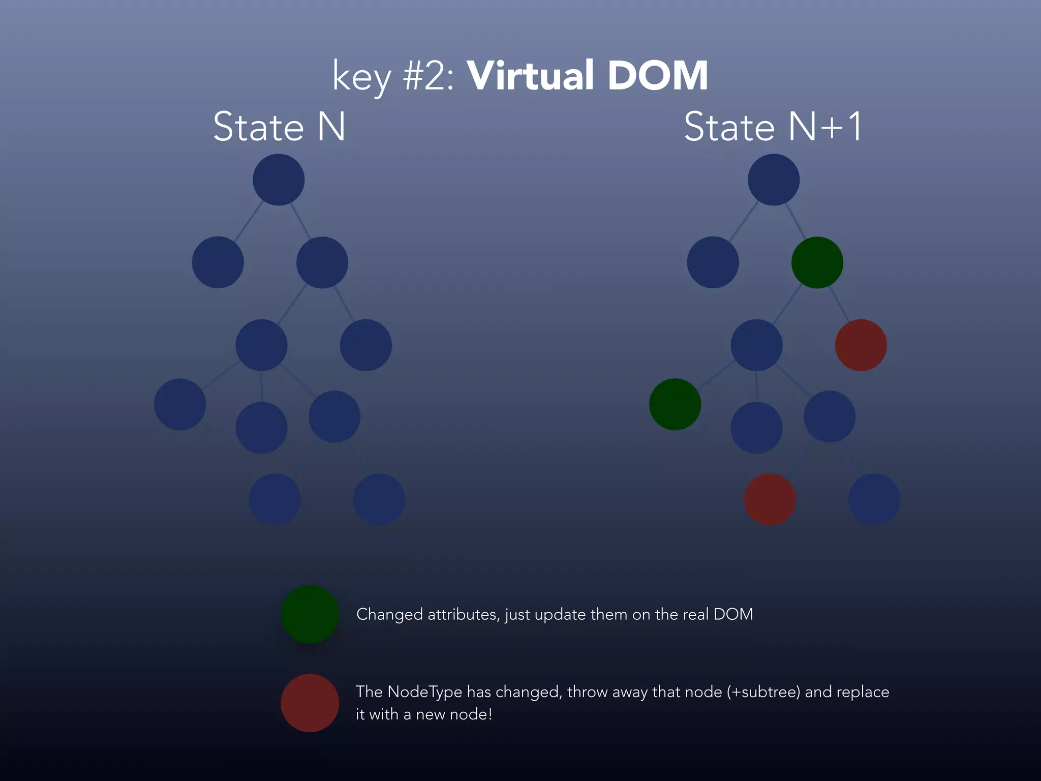 State N State N+1 Changed attributes, just update them on the real DOM The NodeType has changed, throw away that node (+subtree) and replace it with a new node! key #2: Virtual DOM 