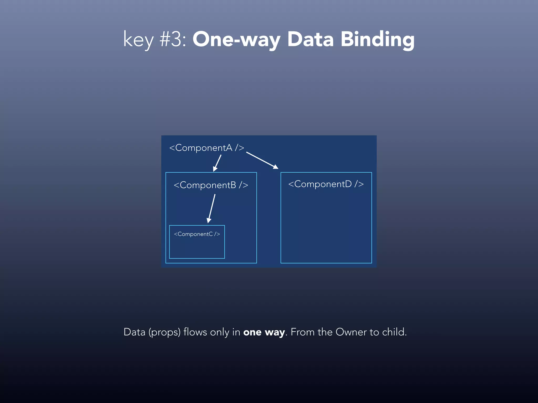 key #3: One-way Data Binding <ComponentA /> <ComponentB /> <ComponentD /> <ComponentC /> Data (props) flows only in one way. From the Owner to child. 