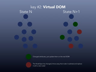 State N State N+1
Changed attributes, just update them on the real DOM
The NodeType has changed, throw away that node (+subtree) and replace
it with a new node!
key #2: Virtual DOM
 