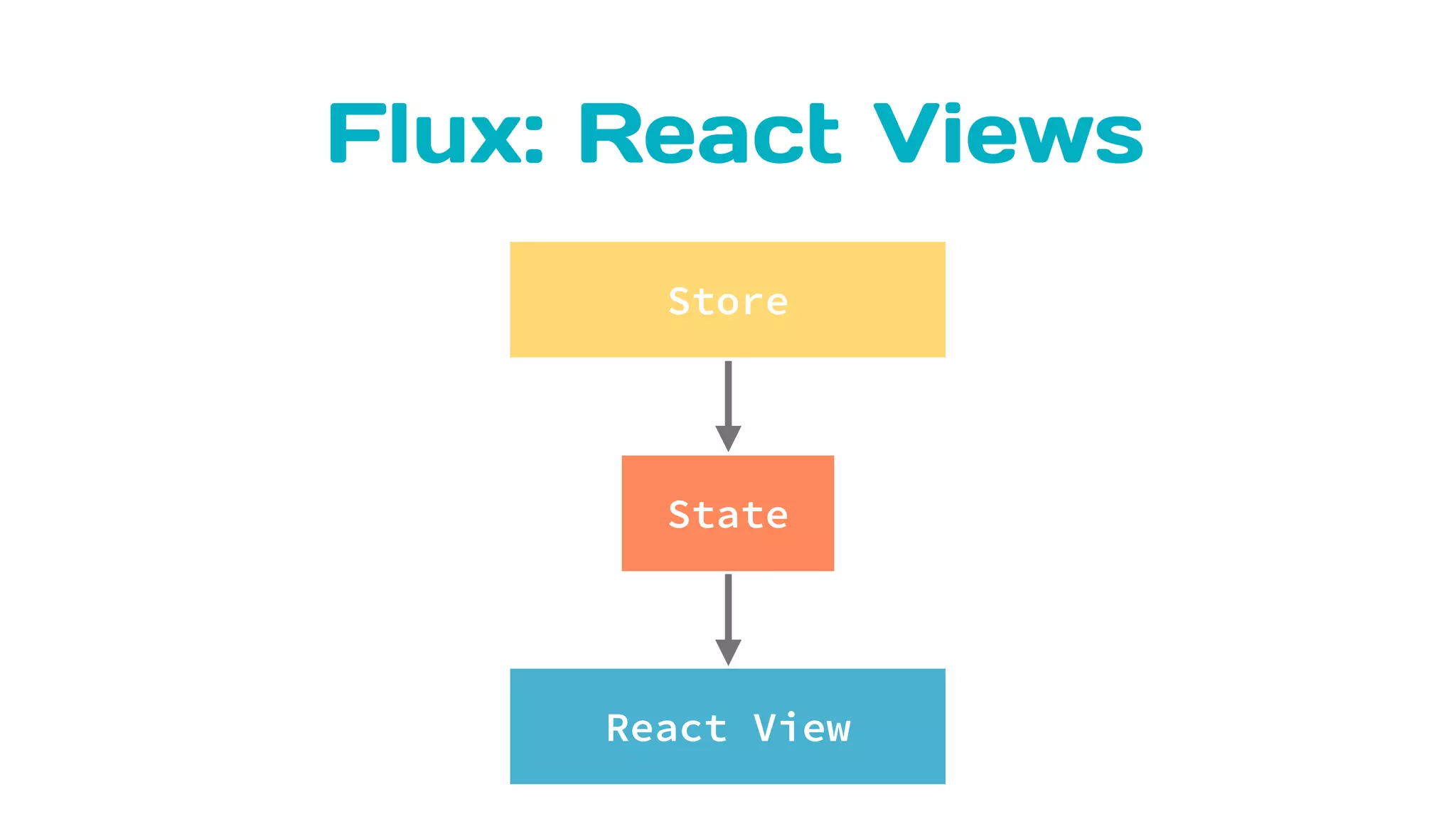 Flux: React Views
Store
React View
State
 