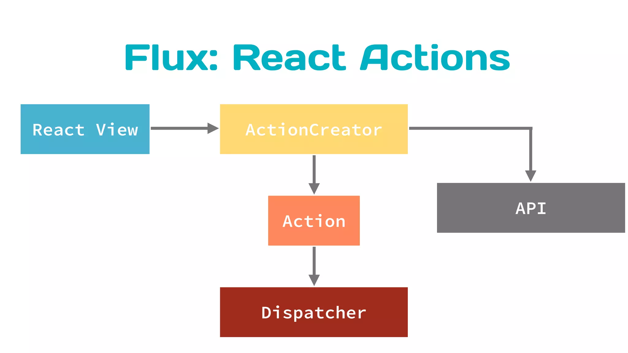 Flux: React Actions
ActionCreatorReact View
Dispatcher
Action
API
 