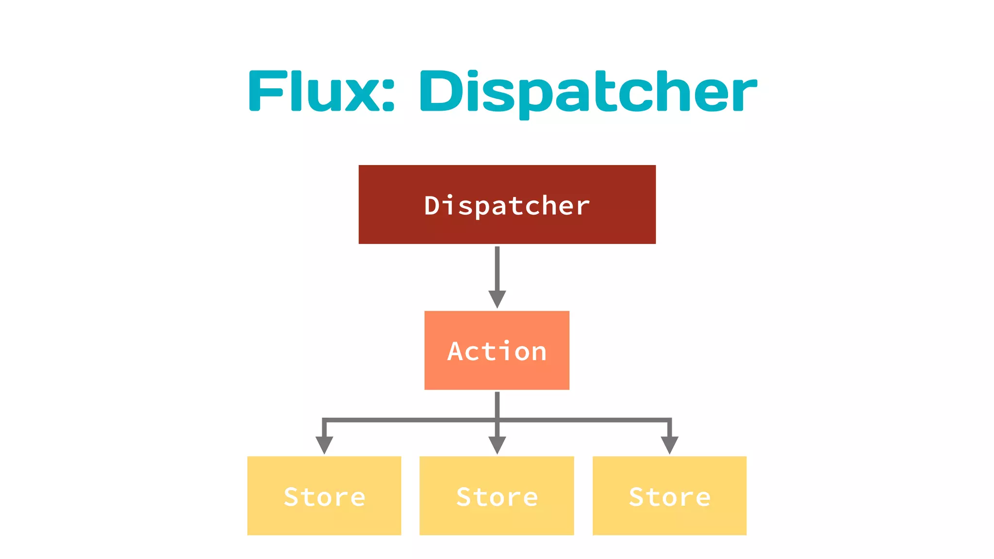 Flux: Dispatcher
Store
Action
Dispatcher
Store Store
 