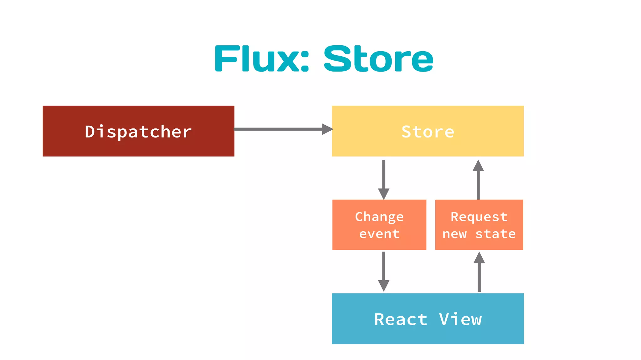 Flux: Store
Store
React View
Dispatcher
Change
event
Request
new state
 
