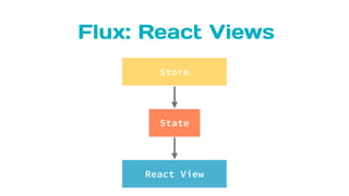Flux: React Views
Store
React View
State
 