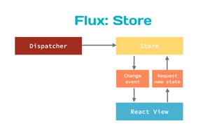 Flux: Store
Store
React View
Dispatcher
Change
event
Request
new state
 