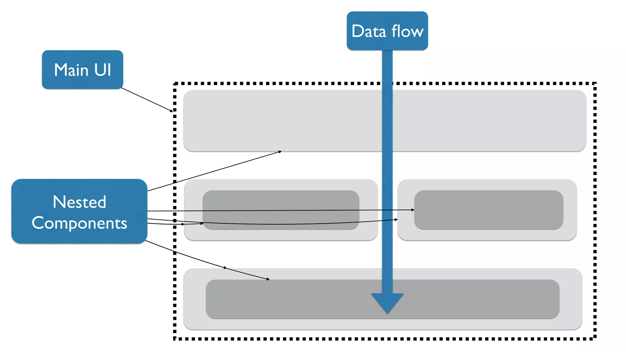 Main UI
Nested
Components
Data ﬂow
 