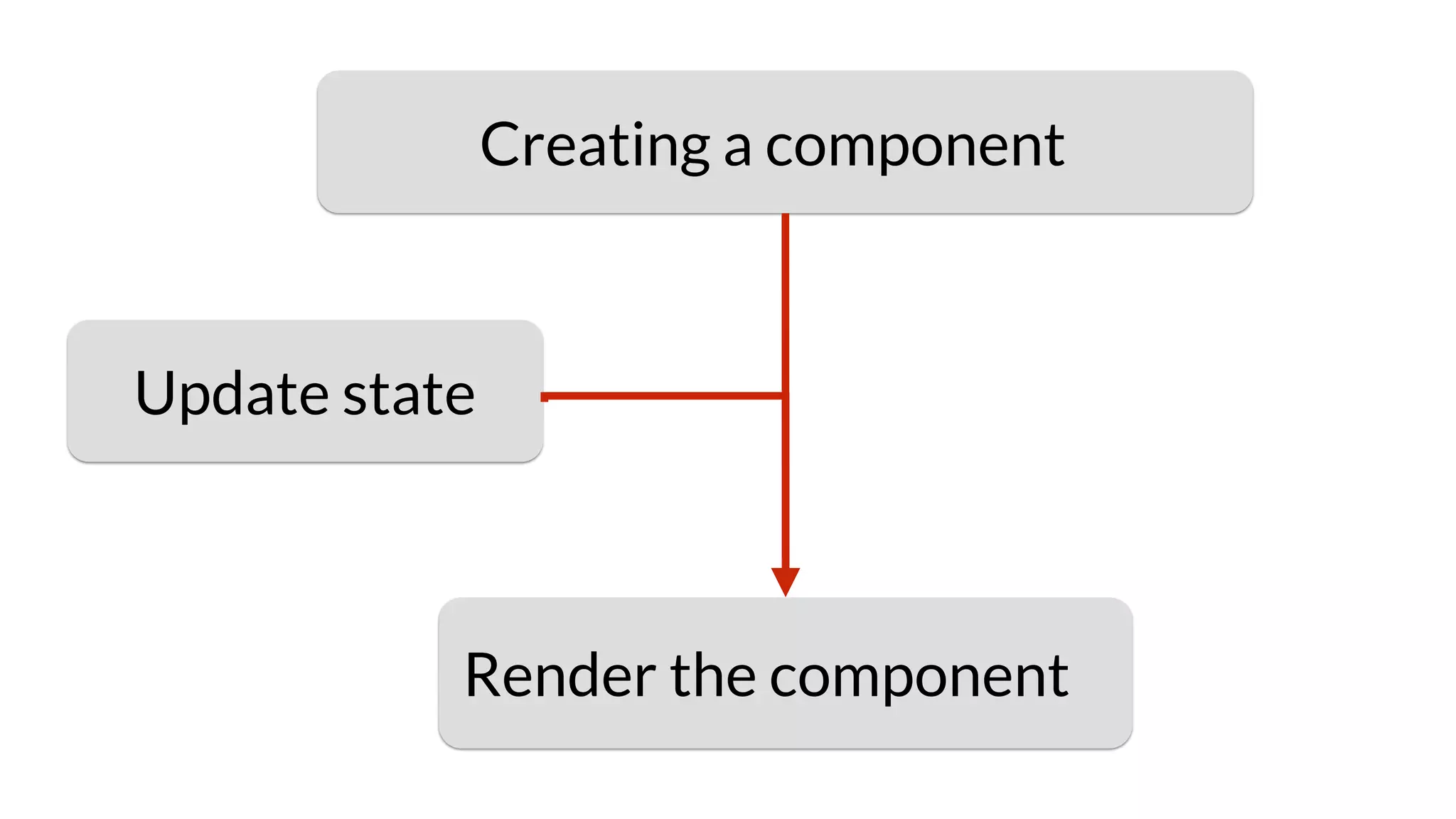 Creating a component
Render the component
Update state
 