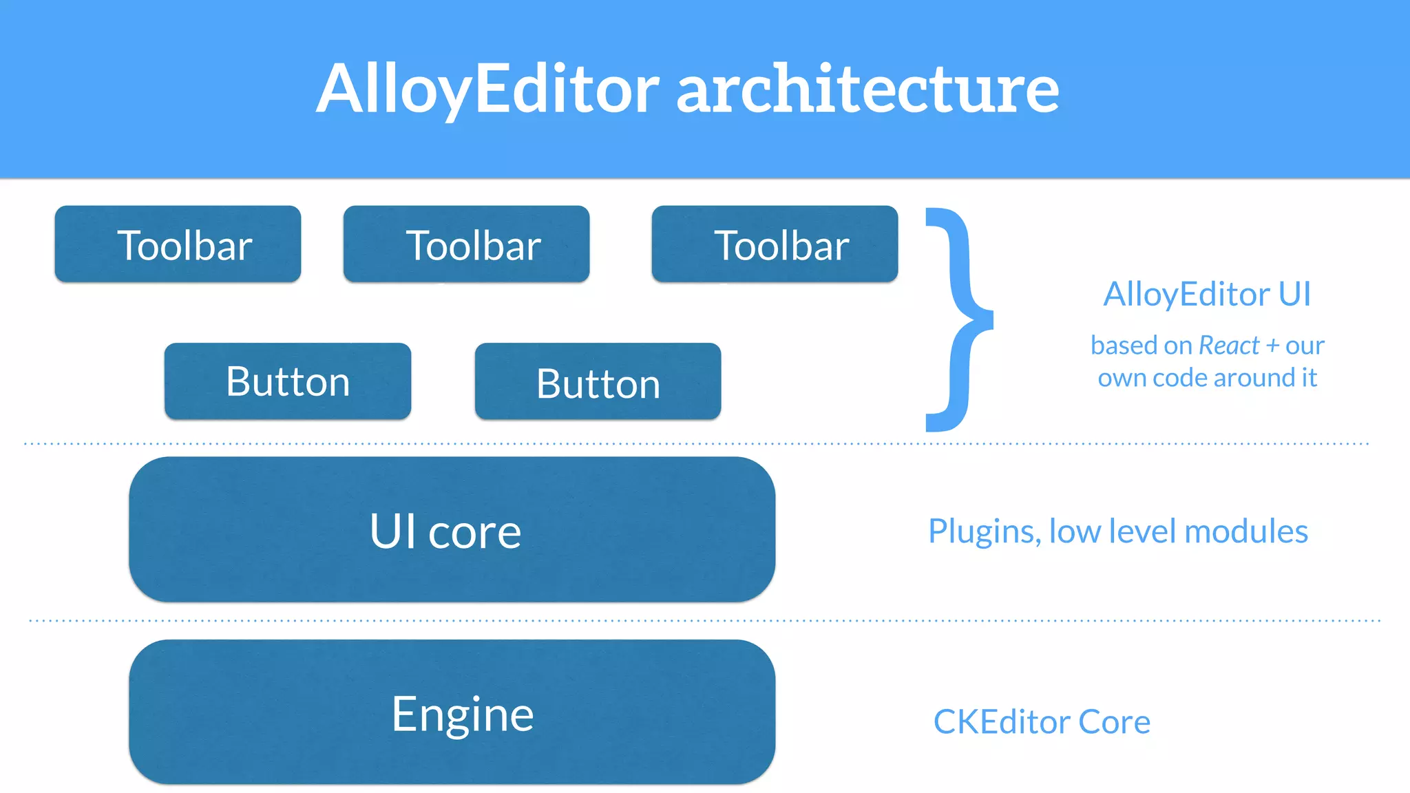UI core Plugins, low level modules
Engine CKEditor Core
Toolbar Toolbar Toolbar
Button Button } AlloyEditor UI
based on React + our
own code around it
AlloyEditor architecture
 