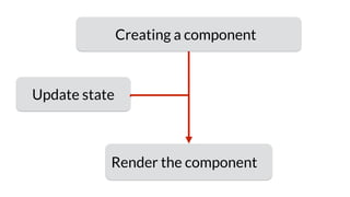 Creating a component
Render the component
Update state
 