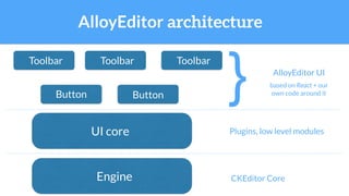 UI core Plugins, low level modules
Engine CKEditor Core
Toolbar Toolbar Toolbar
Button Button } AlloyEditor UI
based on React + our
own code around it
AlloyEditor architecture
 