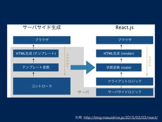 引用: http://blog.masuidrive.jp/2015/03/03/react/
 
