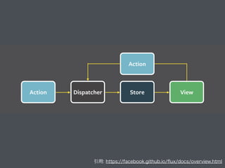 引用: https://facebook.github.io/ﬂux/docs/overview.html
 