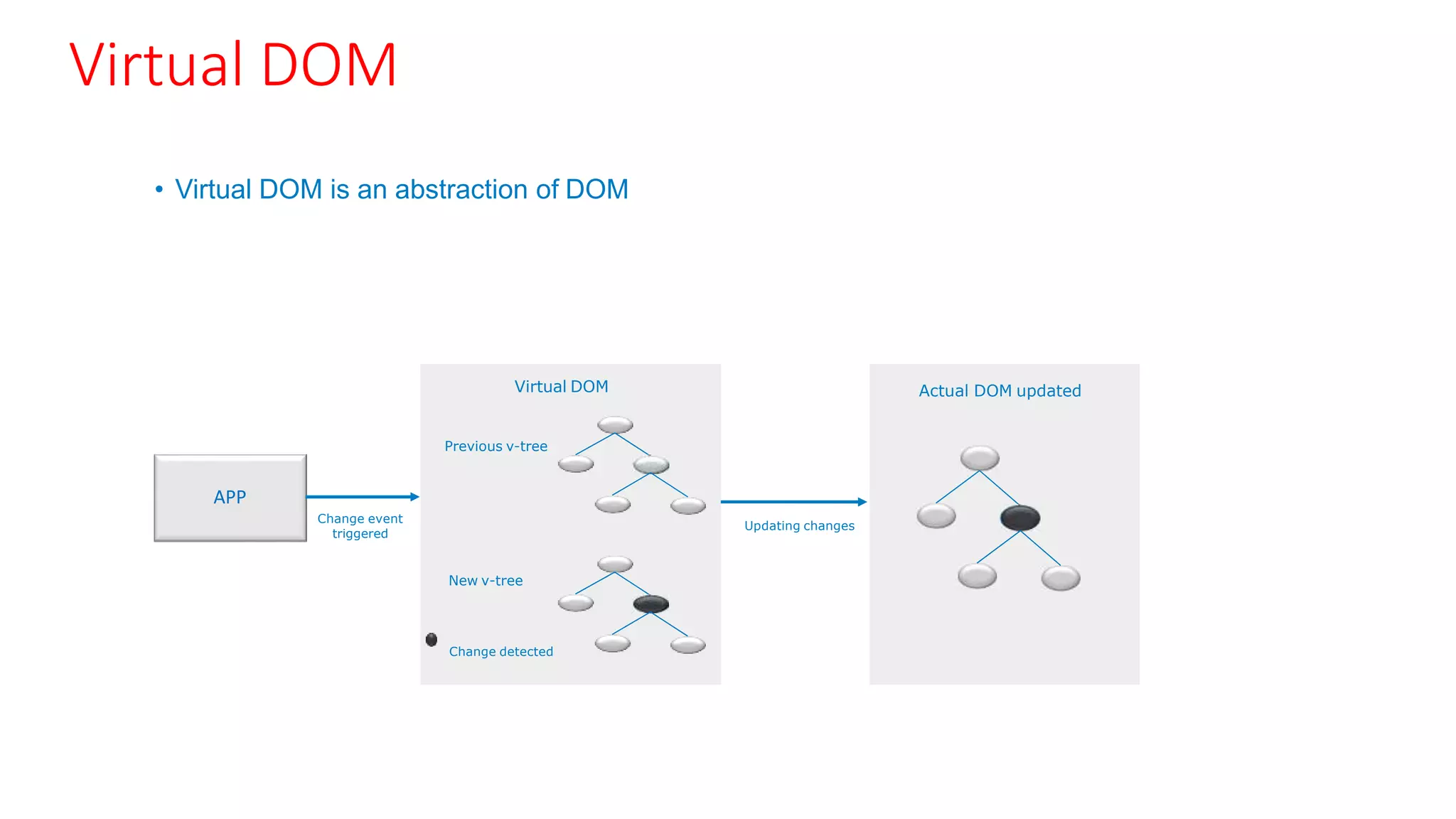 Virtual DOM
• Virtual DOM is an abstraction of DOM
Actual DOM updated
APP
Change event
triggered
Updating changes
Virtual DOM
Previous v-tree
New v-tree
Change detected
 
