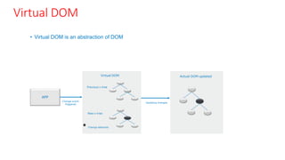 Virtual DOM
• Virtual DOM is an abstraction of DOM
Actual DOM updated
APP
Change event
triggered
Updating changes
Virtual DOM
Previous v-tree
New v-tree
Change detected
 