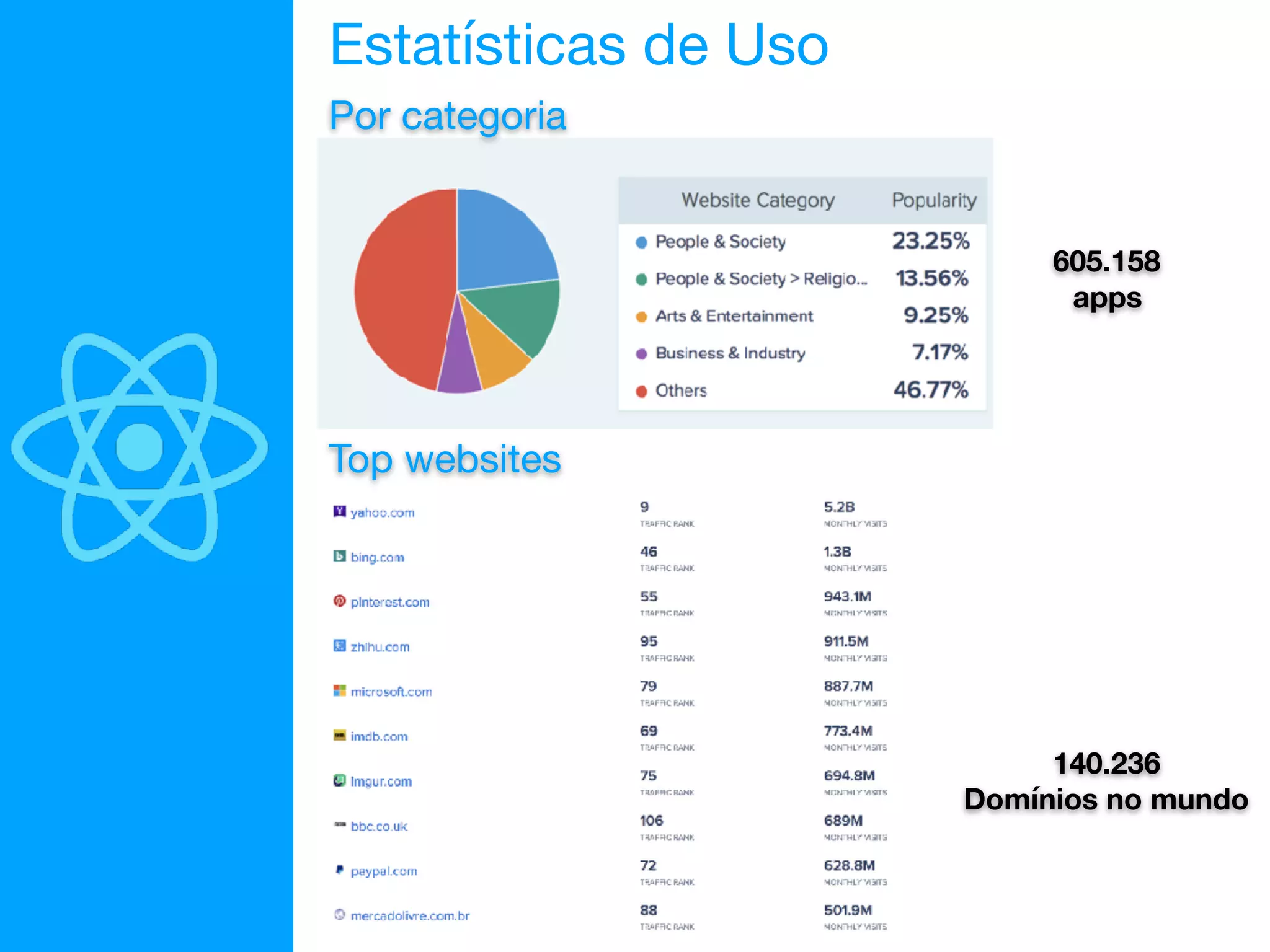 Estatísticas de Uso
605.158
apps
140.236
Domínios no mundo
Por categoria
Top websites
 