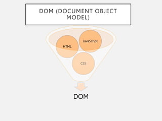 DOM (DOCUMENT OBJECT
MODEL)
DOM
CSS
HTML
JavaScript
 
