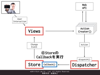 ©2014 Rich Lab Co., Ltd. All Rights Reserved.
無断利用・転載禁止
Dispatcher
Views
Store Callback()
Action
Creater()
Web
API
dispatc...