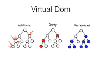 Virtual Dom
 