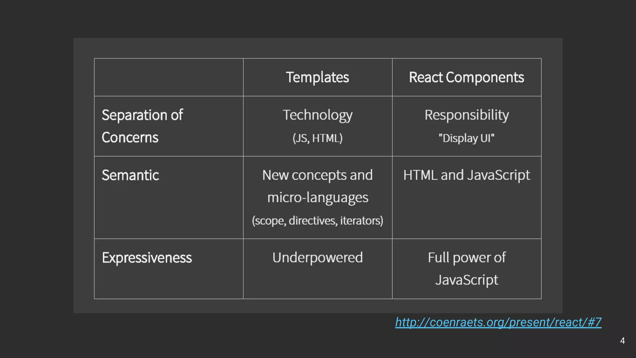 http://coenraets.org/present/react/#7
4
 