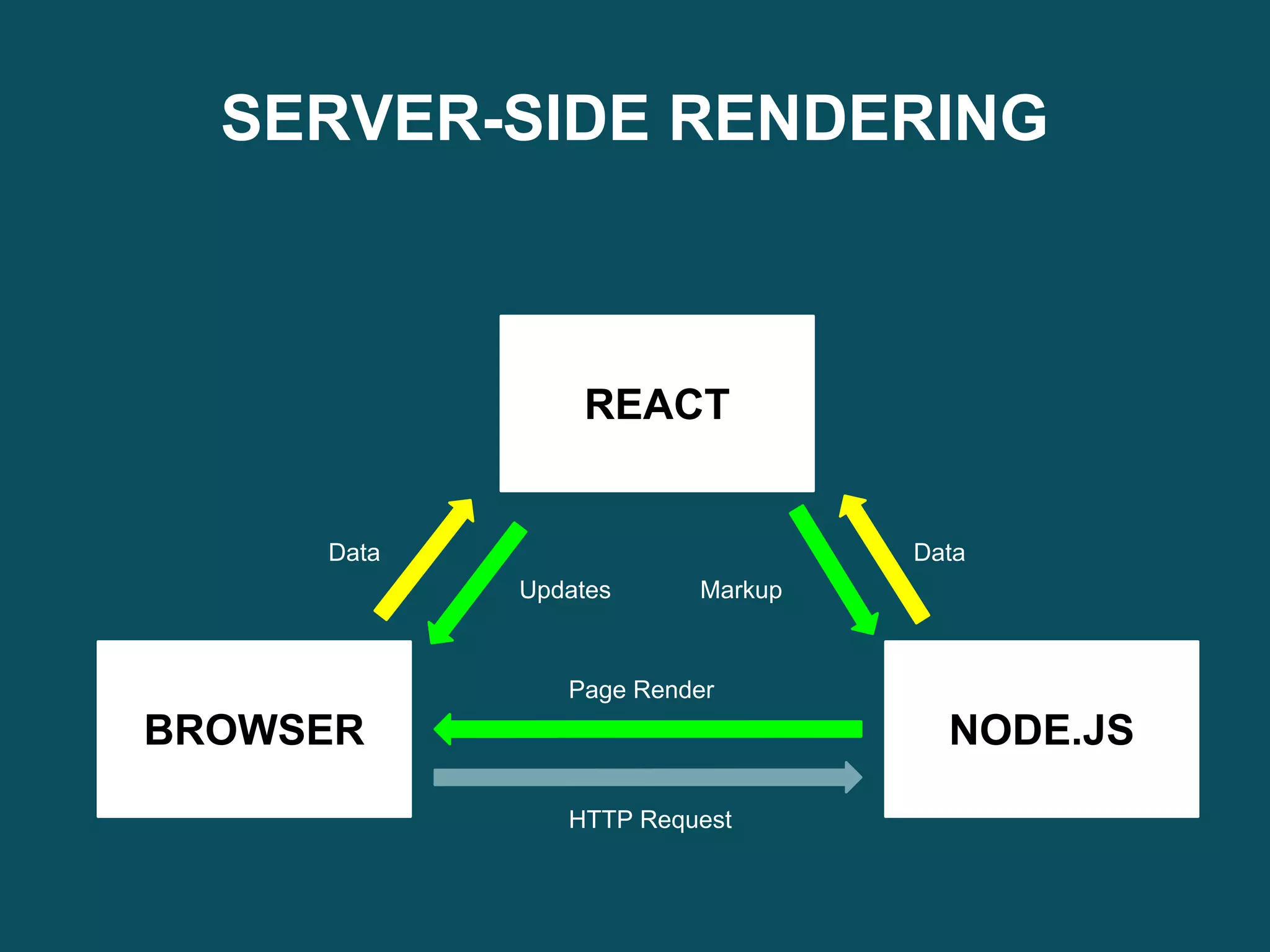 SERVER-SIDE RENDERING
BROWSER
REACT
NODE.JS
Updates Markup
Data Data
Page Render
HTTP Request
 