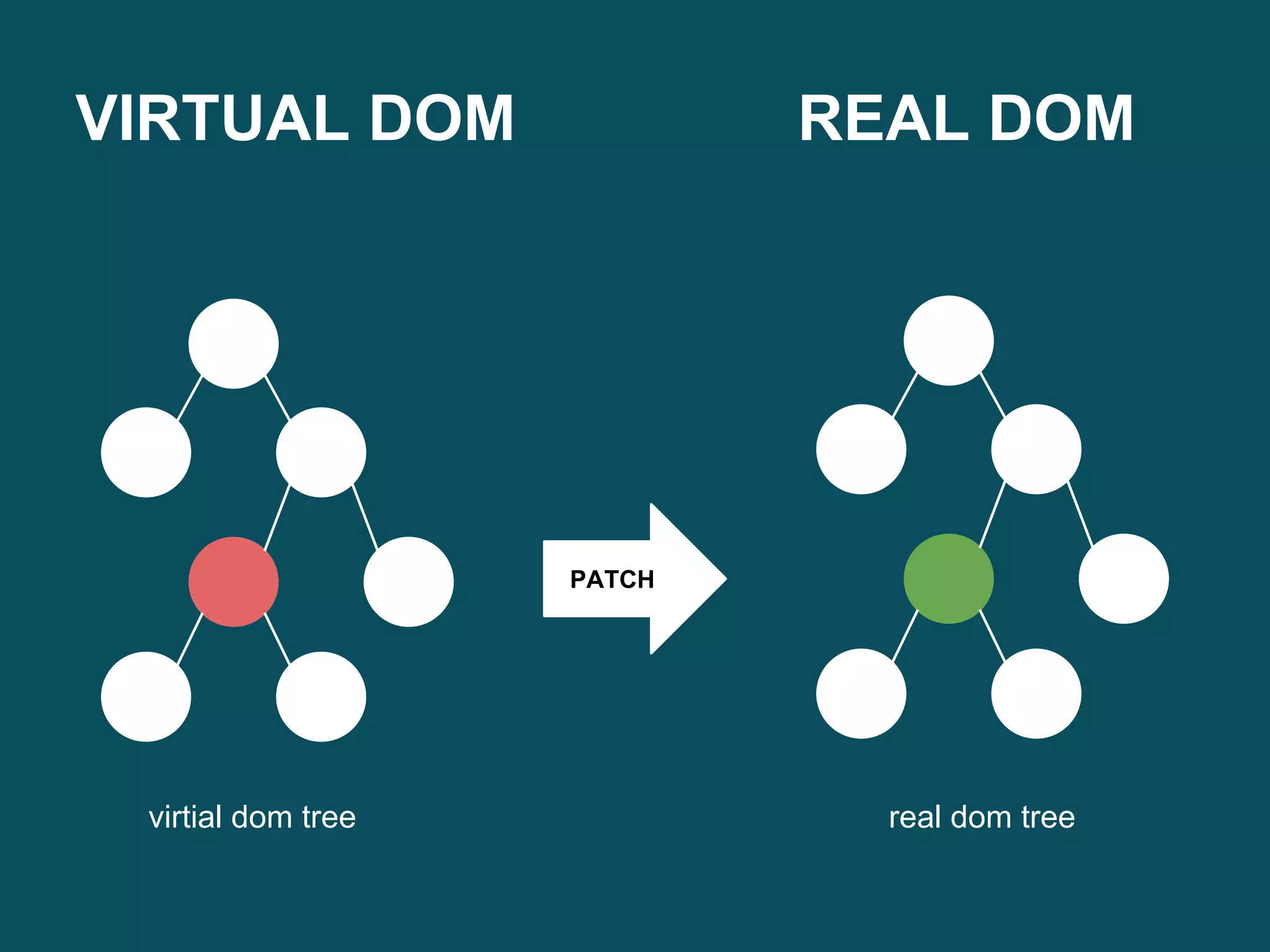 VIRTUAL DOM REAL DOM
PATCH
virtial dom tree real dom tree
 
