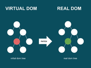 VIRTUAL DOM REAL DOM
PATCH
virtial dom tree real dom tree
 