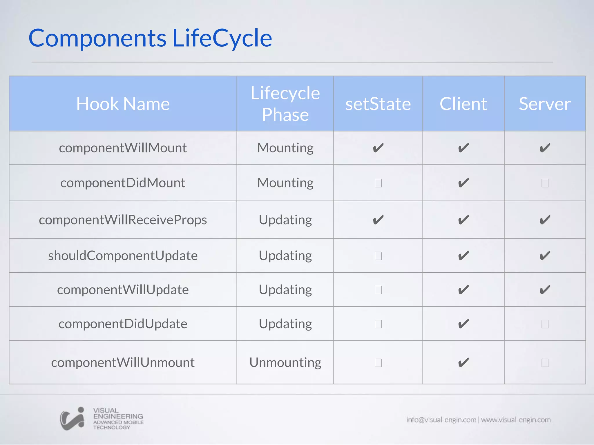 Components LifeCycle Hook Name Lifecycle Phase setState Client Server componentWillMount Mounting ✔ ✔ ✔ componentDidMount Mounting ✔ componentWillReceiveProps Updating ✔ ✔ ✔ shouldComponentUpdate Updating ✔ ✔ componentWillUpdate Updating ✔ ✔ componentDidUpdate Updating ✔ componentWillUnmount Unmounting ✔ 