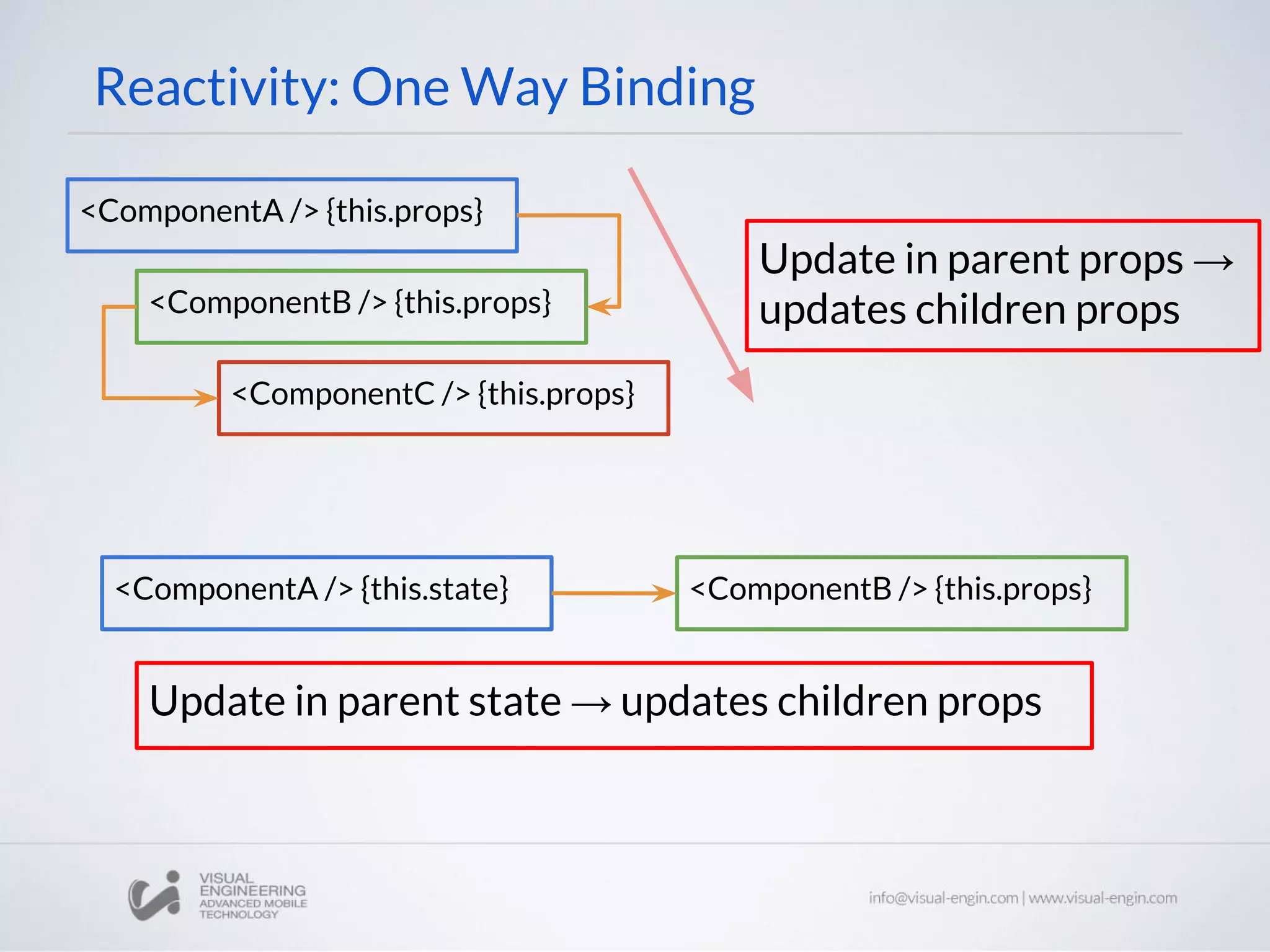 Reactivity: One Way Binding <ComponentA /> {this.props} <ComponentB /> {this.props} <ComponentC /> {this.props} Update in parent props → updates children props <ComponentA /> {this.state} <ComponentB /> {this.props} Update in parent state → updates children props 