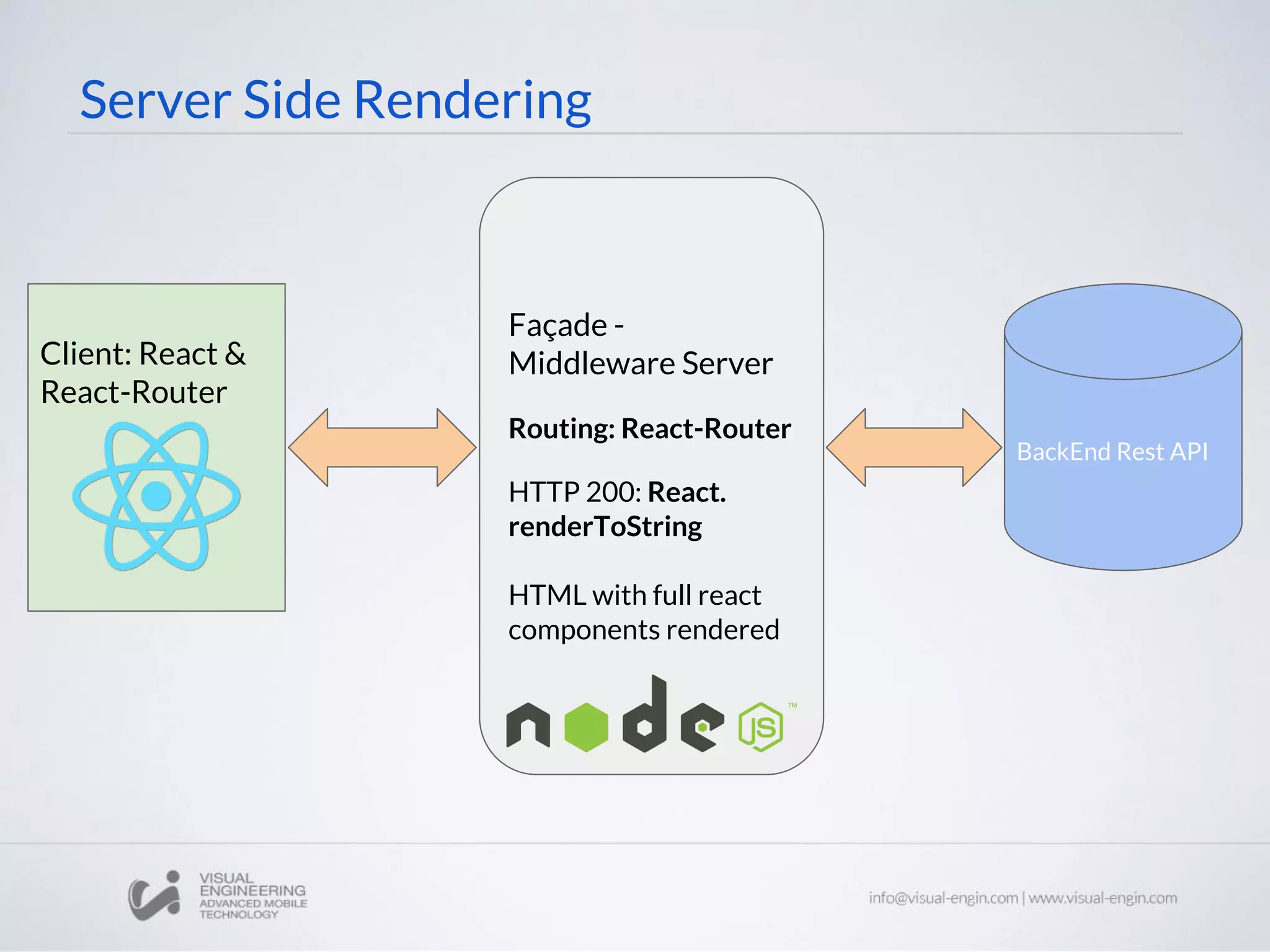 Server Side Rendering BackEnd Rest API Façade - Middleware Server Routing: React-Router HTTP 200: React. renderToString HTML with full react components rendered Client: React & React-Router 