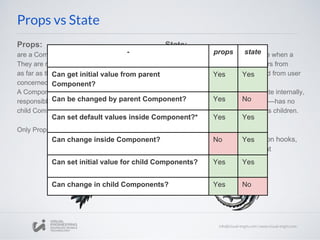 Props:
are a Component's configuration, its options.
They are received from above and immutable
as far as the Component receiving them is
concerned.
A Component cannot change its props, but it is
responsible for putting together the props of its
child Components.
Only Props ? functional components
Props vs State
State:
The state starts with a default value when a
Component mounts and then suffers from
mutations in time (mostly generated from user
events).
A Component manages its own state internally,
but—besides setting an initial state—has no
business fiddling with the state of its children.
You could say the state is private.
If you need to use state or function hooks,
you need class based component
- props state
Can get initial value from parent
Component?
Yes Yes
Can be changed by parent Component? Yes No
Can set default values inside Component?* Yes Yes
Can change inside Component? No Yes
Can set initial value for child Components? Yes Yes
Can change in child Components? Yes No
 