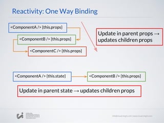 Reactivity: One Way Binding
<ComponentA /> {this.props}
<ComponentB /> {this.props}
<ComponentC /> {this.props}
Update in parent props →
updates children props
<ComponentA /> {this.state} <ComponentB /> {this.props}
Update in parent state → updates children props
 