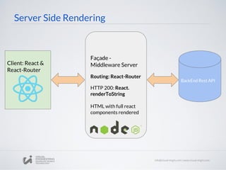 Server Side Rendering
BackEnd Rest API
Façade -
Middleware Server
Routing: React-Router
HTTP 200: React.
renderToString
HTML with full react
components rendered
Client: React &
React-Router
 