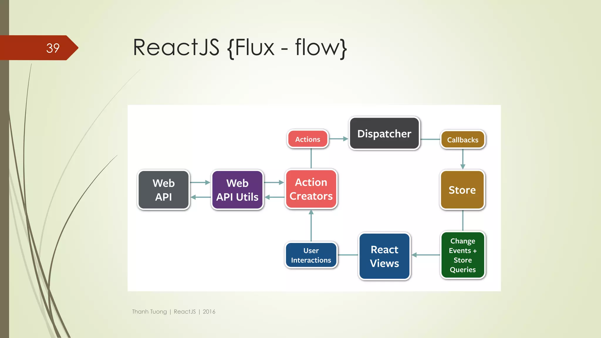 ReactJS {Flux - flow}
Dispatcher
Store Store Store Store
Thanh Tuong | ReactJS | 2016
39 When an action
creator provides
the dispatcher with
a new action, all
stores in the
application receive
the action via the
callbacks in the
registry.
Broadcast
 