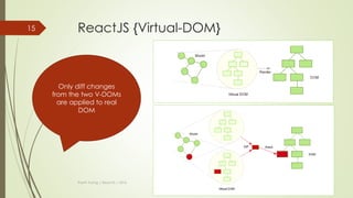 ReactJS {Virtual-DOM}
 Problem:
 DOM manipulation is expensive.
 Re-render all parts of DOM make your app slowly.
 When the component’s state is changed, React will compare with DOM
element to make smallest change.
 Is made by React.createElement().
 https://www.youtube.com/watch?v=BYbgopx44vo
Thanh Tuong | ReactJS | 2016
15
 