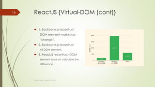 ReactJS {Virtual-DOM}
Thanh Tuong | ReactJS | 2016
16
Only diff changes
from the two V-DOMs
are applied to real
DOM
 