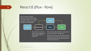 ReactJS {contents}
 JSX
 Virtual-DOM
 Props
 PropTypes
 State
 Refs
 LifeCycle
 Flux Architech
 Thinking in React
 Routing
Thanh Tuong | ReactJS | 2016
35
 