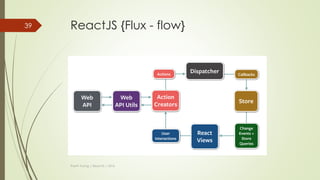 ReactJS {Flux - flow}
Dispatcher
Store Store Store Store
Thanh Tuong | ReactJS | 2016
39 When an action
creator provides
the dispatcher with
a new action, all
stores in the
application receive
the action via the
callbacks in the
registry.
Broadcast
 