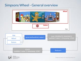 Simpsons Wheel - General overview
App
generateRandInfo(<value>)
type: GENERATE_RANDINFO
payload: { value: 1, timestamp: 1234}
Reducers
STATE
randInfo: { value: 1, timestamp: 1234 }
Wheel
Button
 