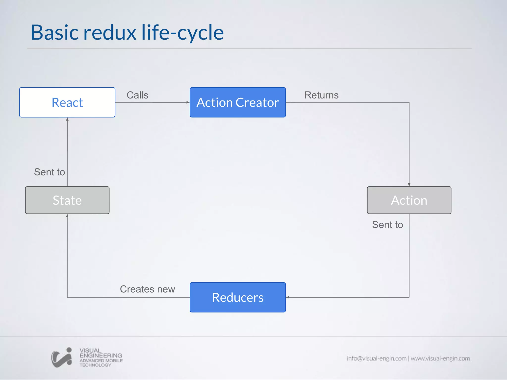 Basic redux life-cycle
React Action Creator
Action
Reducers
State
Calls Returns
Sent to
Creates new
Sent to
 