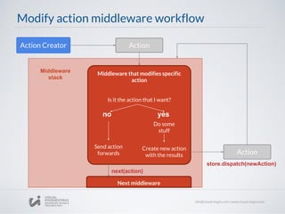 Modify action middleware workflow
Middleware that modifies specific
action
Is it the action that I want?
Action Creator Action
no yes
Send action
forwards
Next middleware
Do some
stuff
Create new action
with the results Action
Middleware
stack
next(action)
store.dispatch(newAction)
 