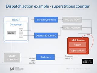 Dispatch action example - superstitious counter
Middleware
REACT IncreaseCounter() INC_ACTION
ReducersSTATE
- counter
Forwards
action to
Component
counter
+
- DecreaseCounter()
DEC_ACTION
Update
state
counter
logger
superstitious
 