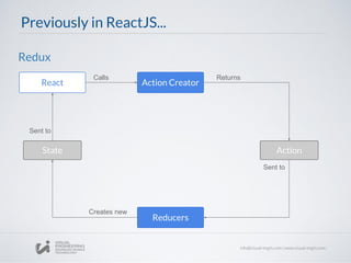 Previously in ReactJS...
Redux
React Action Creator
Action
Reducers
State
Calls Returns
Sent to
Creates new
Sent to
 