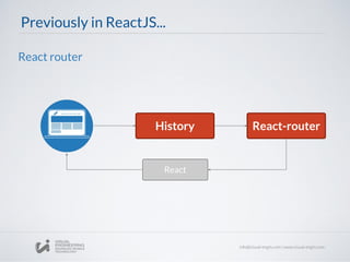 Previously in ReactJS...
React-router
React
History
React router
 