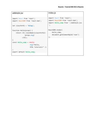 ReactJs : Tutorial-08-CSS in ReactJs
addstyle.jsx
import React from 'react';
import ReactDOM from 'react-dom';
let classforh1 = 'h1tag';
function Hello(props) {
return <h1 className={classforh1}>
{props.msg}
</h1>;
}
const Hello_comp = <Hello
msg="Hello,
RTDL Tutorials!" />
;
export default Hello_comp;
index.js
import React from 'react';
import ReactDOM from 'react-dom';
import Hello_comp from './addstyle.jsx
';
ReactDOM.render(
Hello_comp,
document.getElementById('root')
);
 